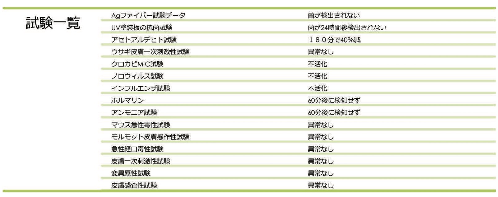 試験結果表１