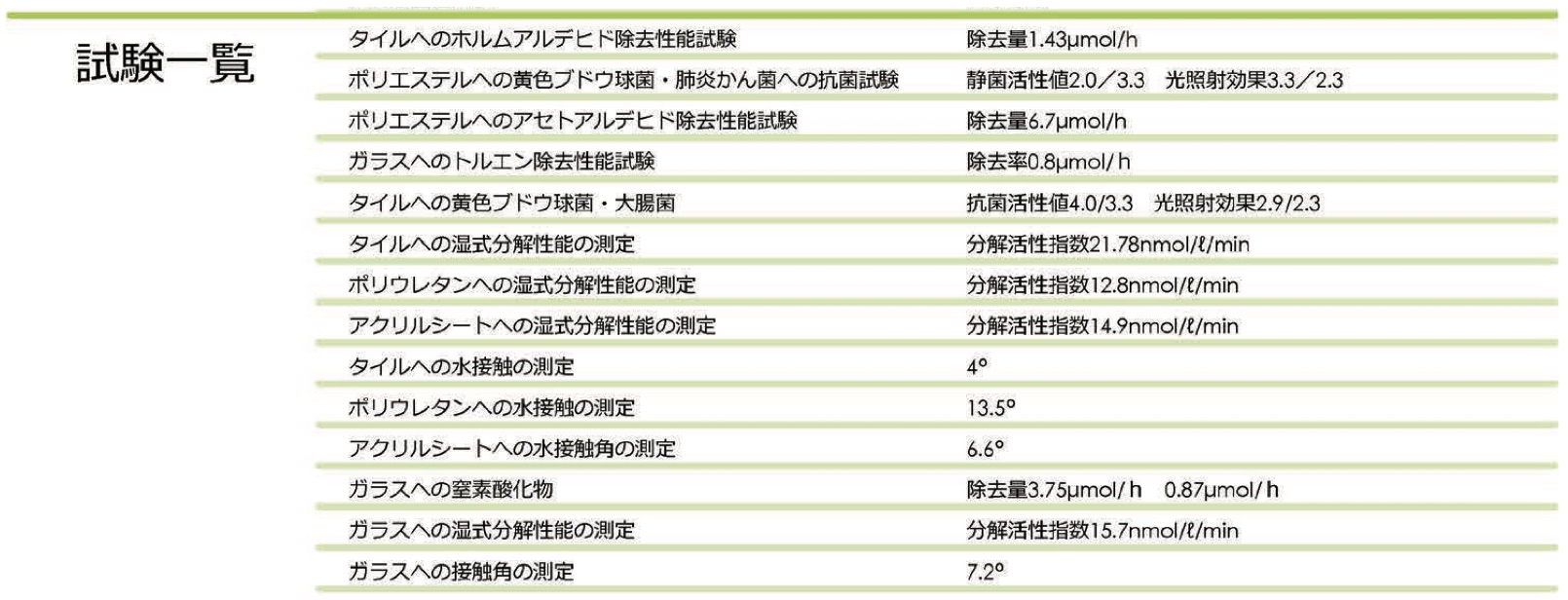 試験結果表２