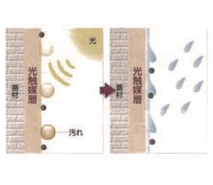 防汚性